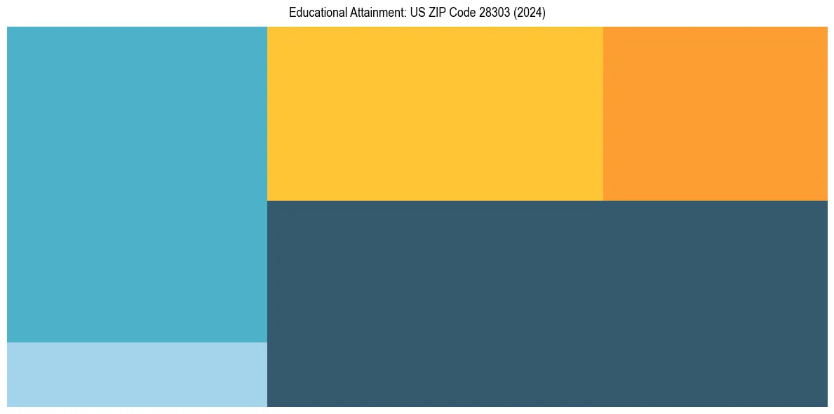 Education Treemap for  in 2024