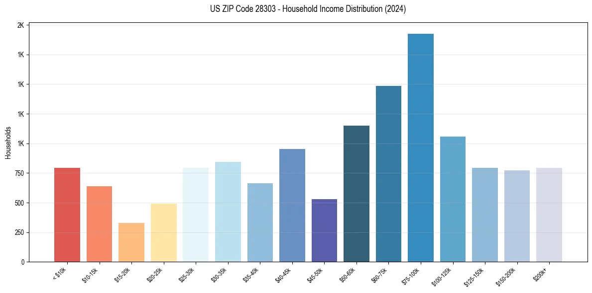Income Distribution for 
