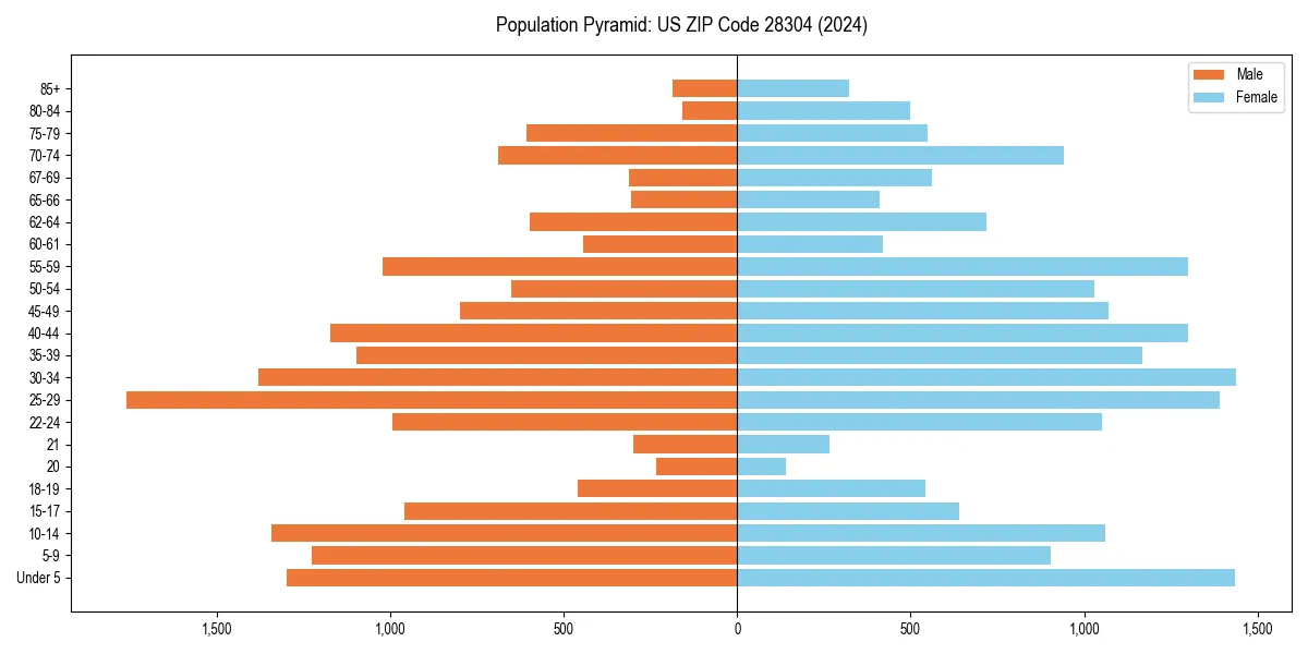 Population pyramid for 