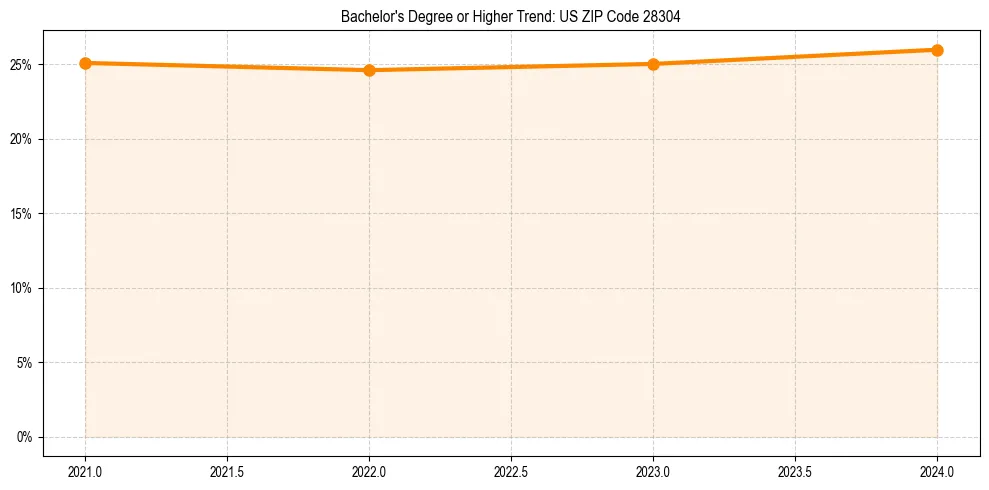 Trend chart showing bachelor degree growth in 
