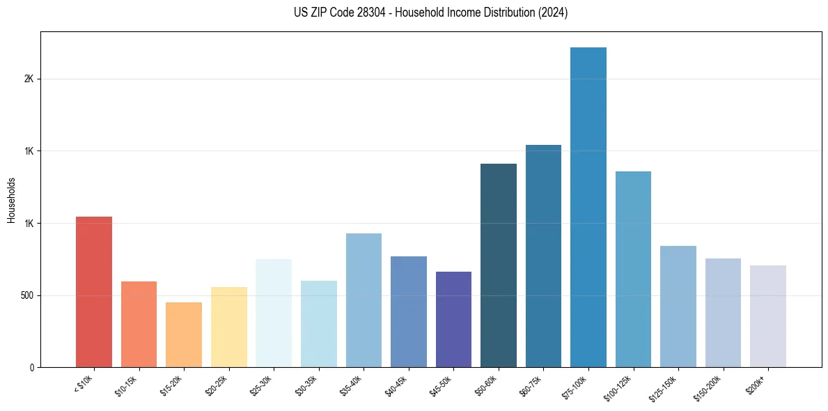 Income Distribution for 