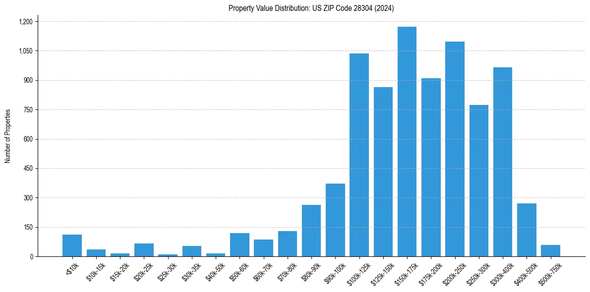 Value Distribution for 