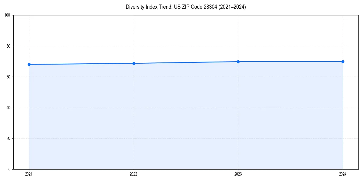 Line chart showing diversity index trends for 