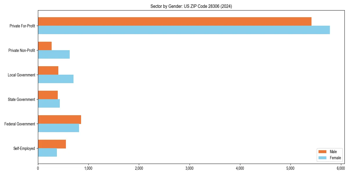 Employment sector breakdown by gender in 
