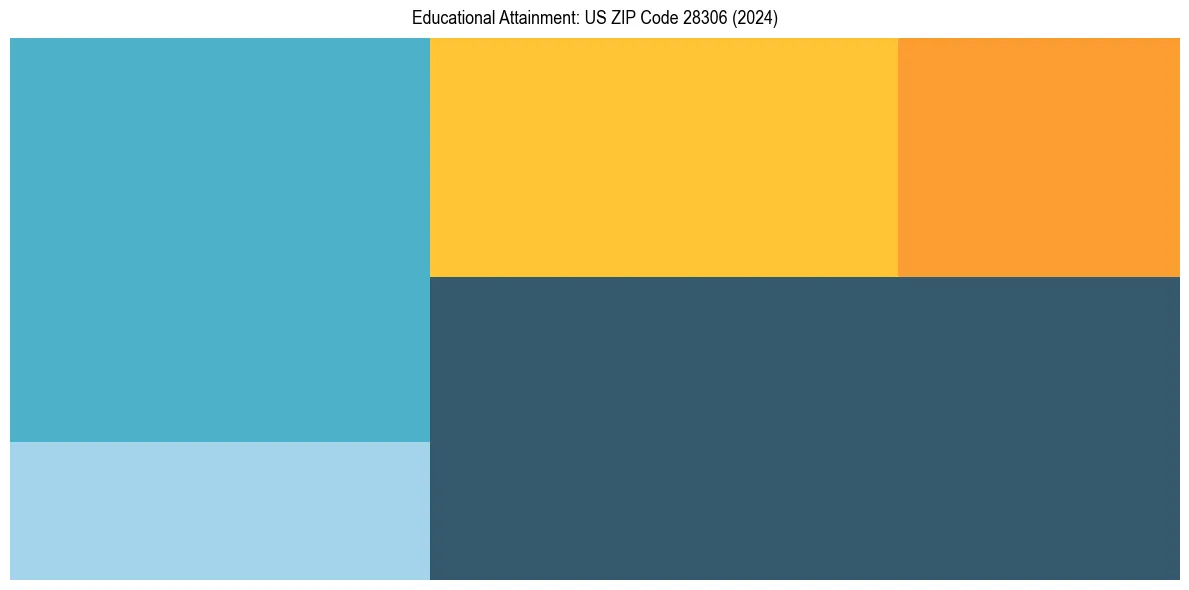 Education Treemap for  in 2024