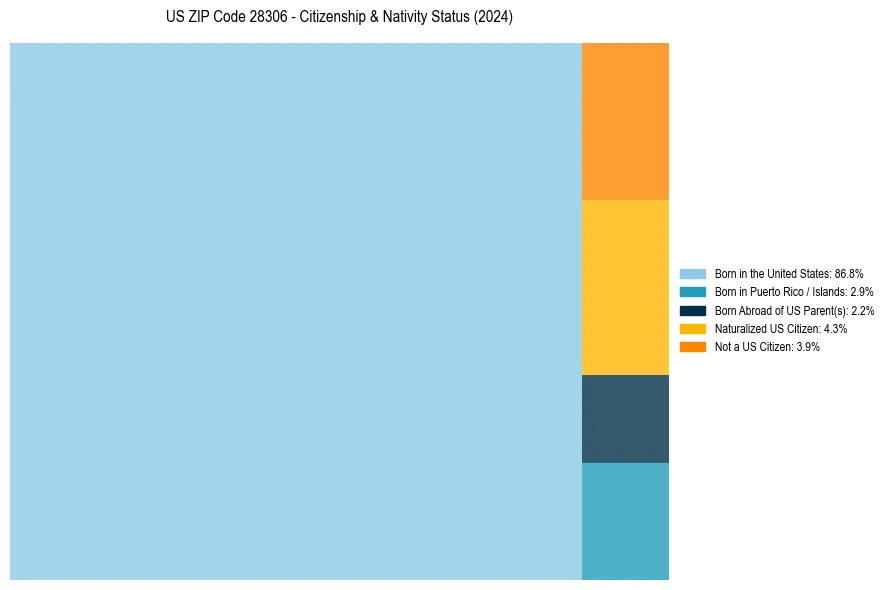 Nativity Treemap for 