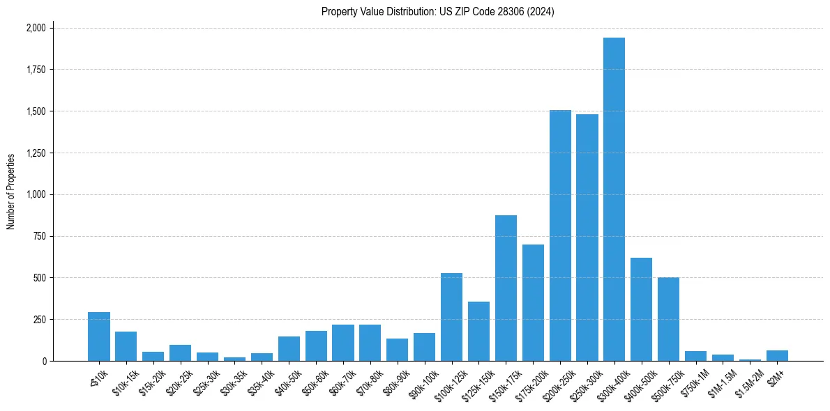Value Distribution for 