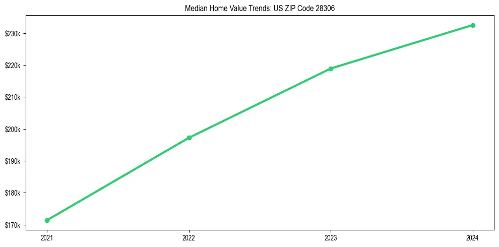 Median property value trends in 