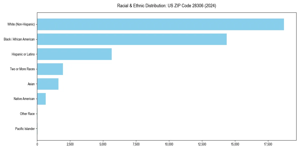 Bar chart showing racial distribution in  for 2024