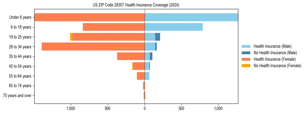 Health insurance pyramid for US ZIP Code 28307