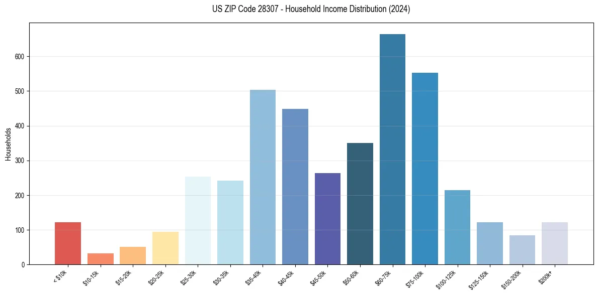 Income Distribution for 