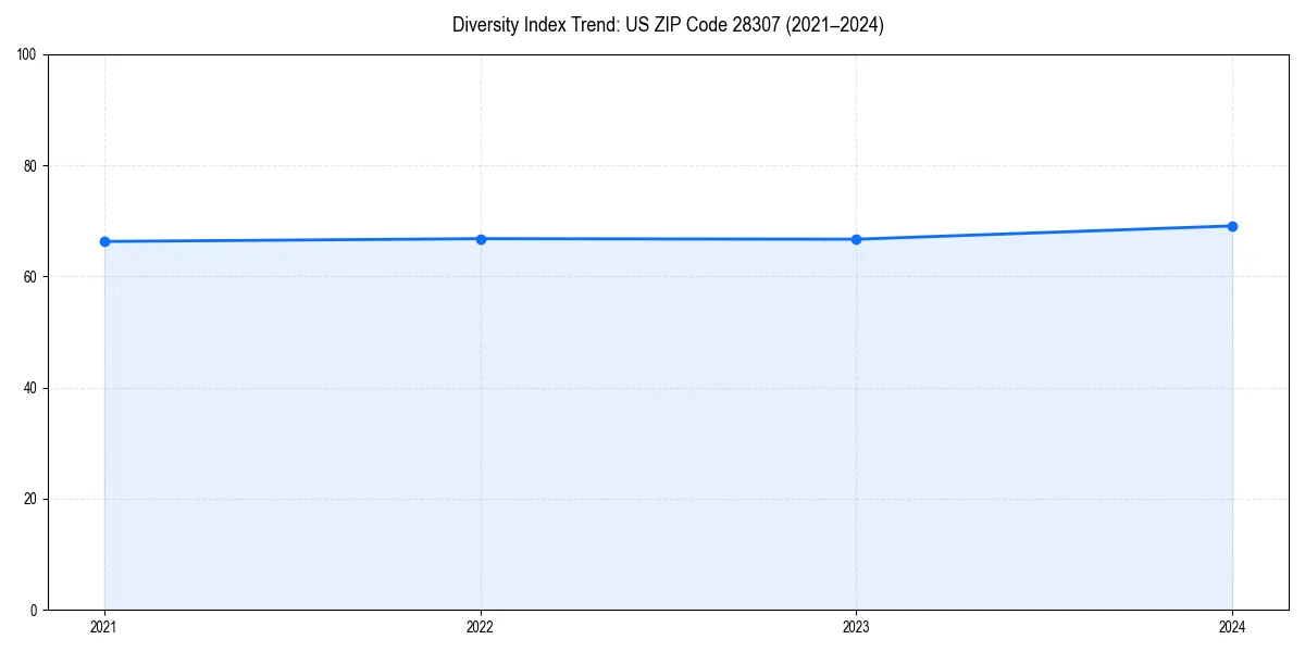 Line chart showing diversity index trends for 