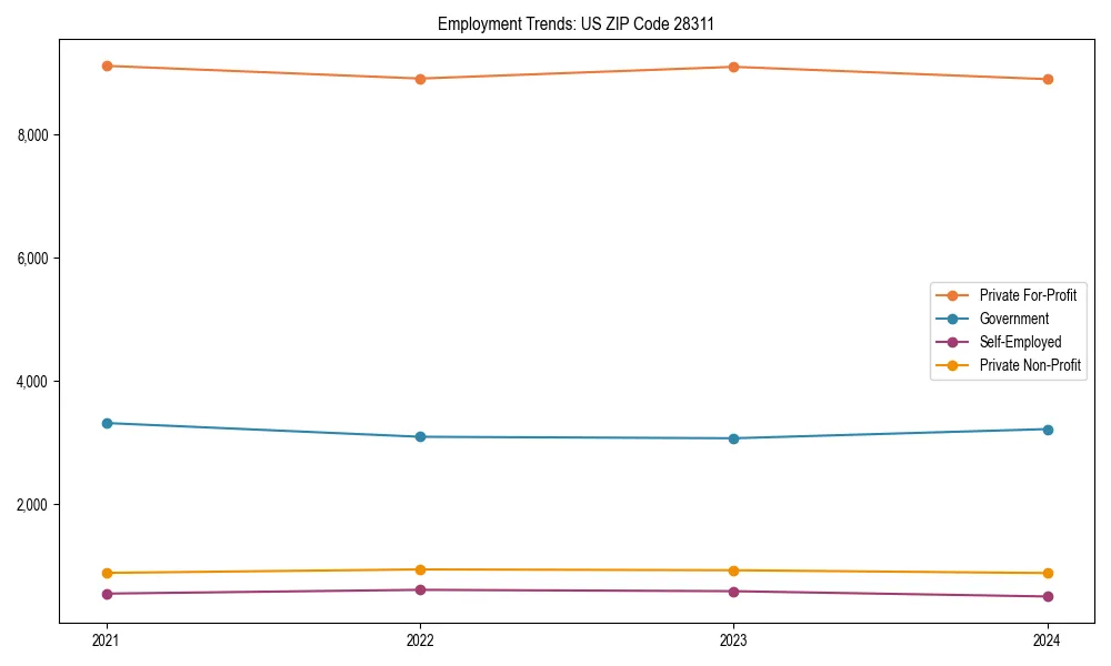 Long-term employment trends in 