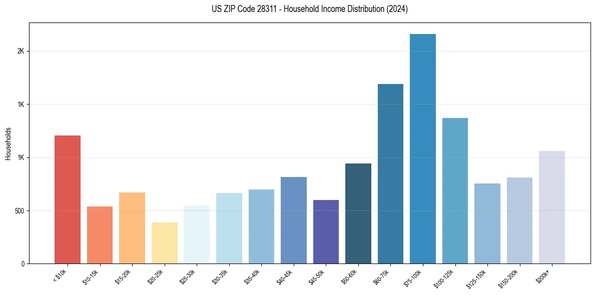 Income Distribution for 