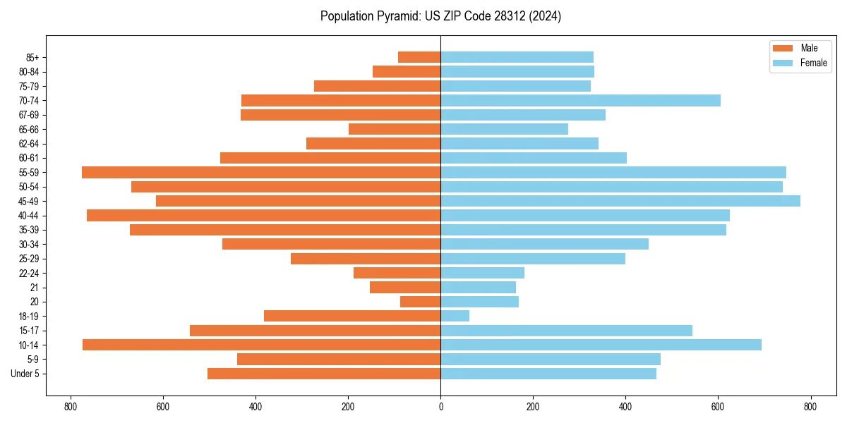 Population pyramid for 