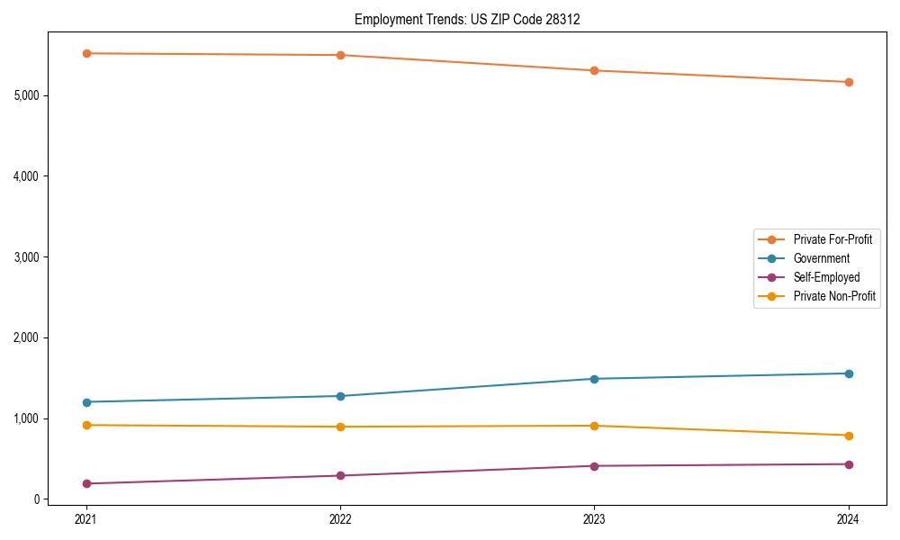 Long-term employment trends in 