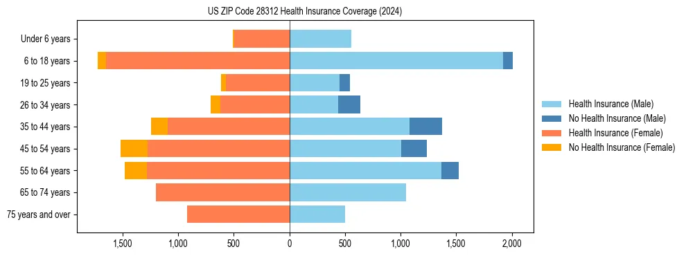 Health insurance pyramid for US ZIP Code 28312