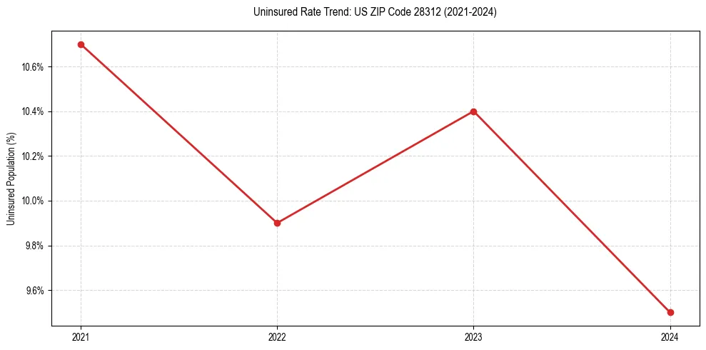Uninsured trend chart for US ZIP Code 28312