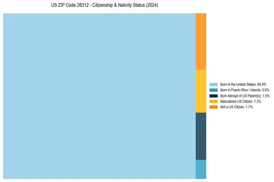 Nativity Treemap for 