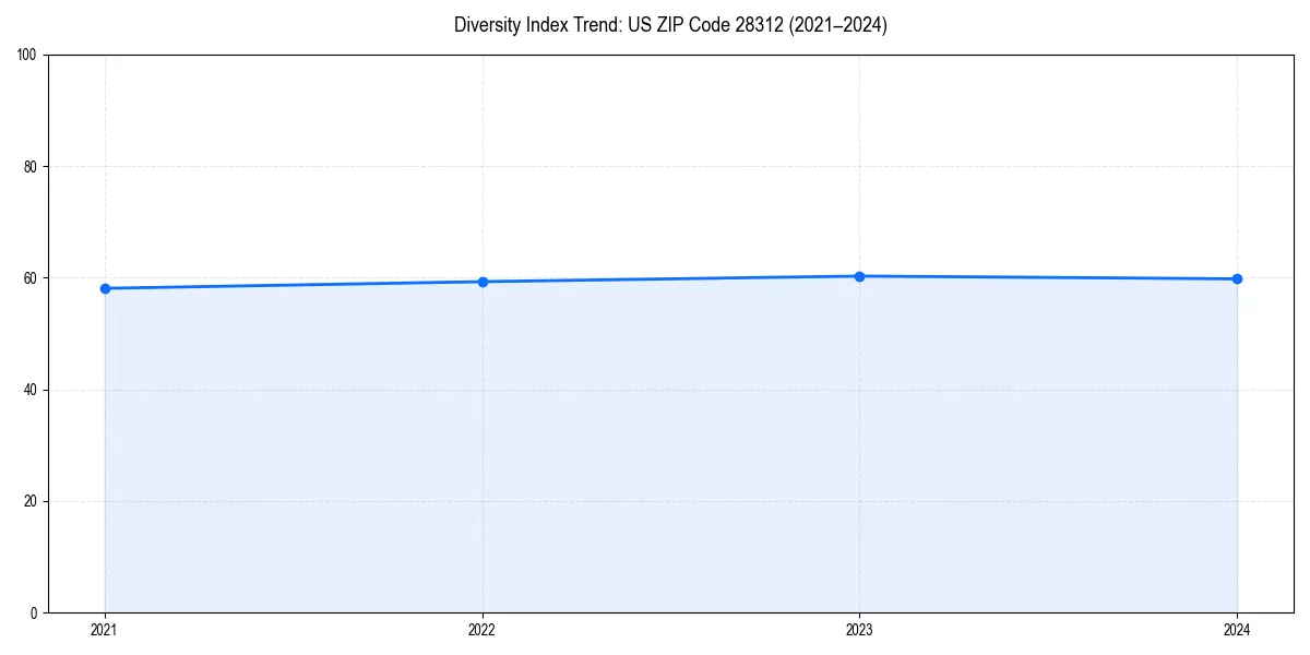 Line chart showing diversity index trends for 