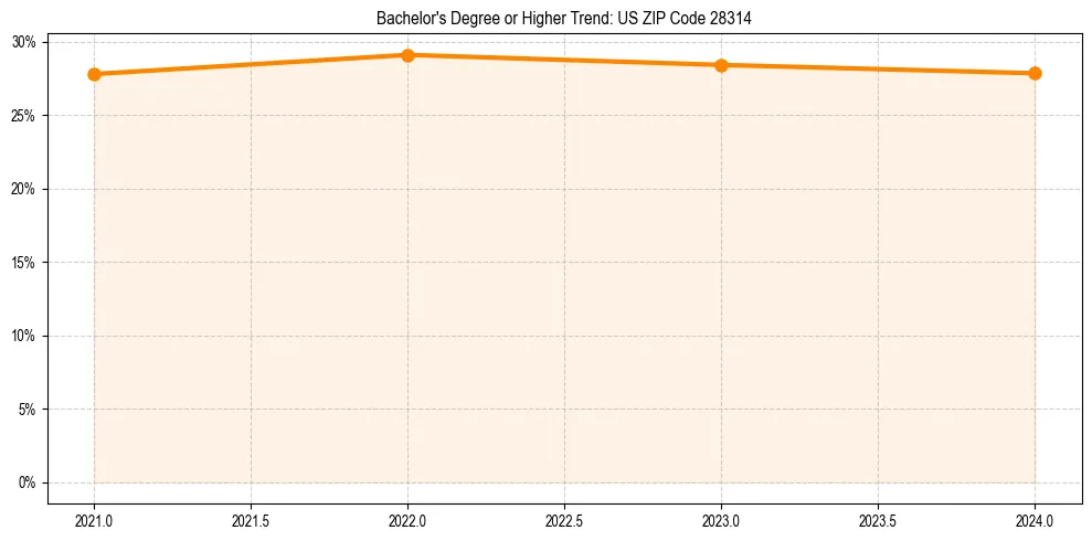 Trend chart showing bachelor degree growth in 