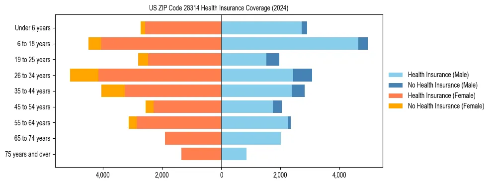 Health insurance pyramid for US ZIP Code 28314