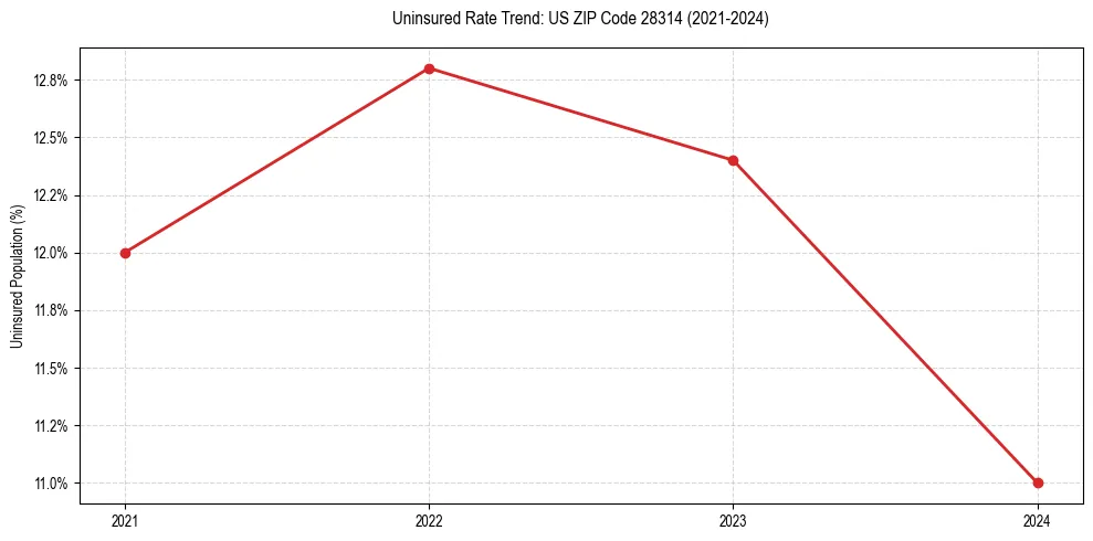Uninsured trend chart for US ZIP Code 28314