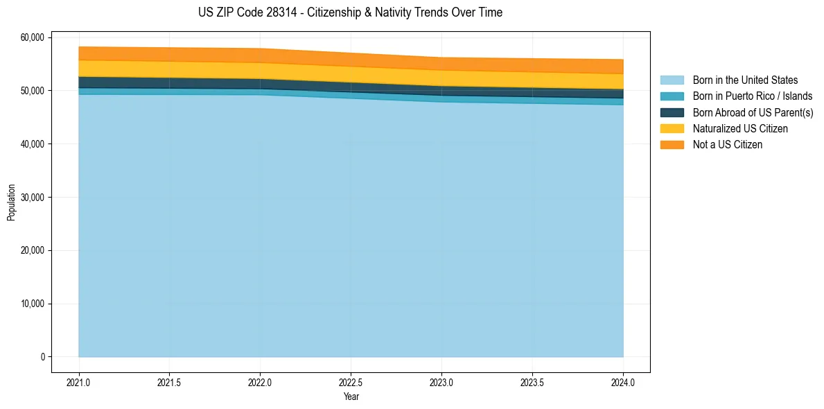 Historical nativity trends for 
