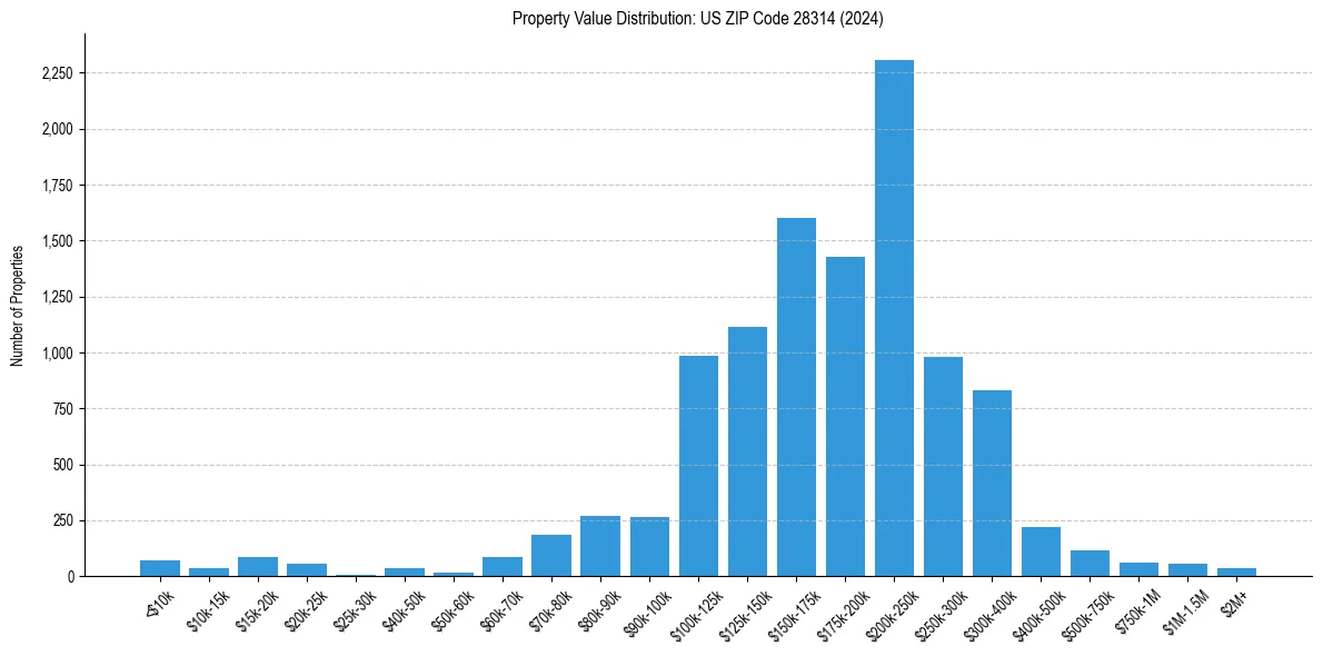 Value Distribution for 