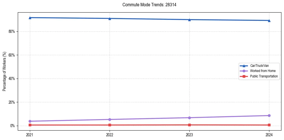 Transportation trends in US ZIP Code 28314