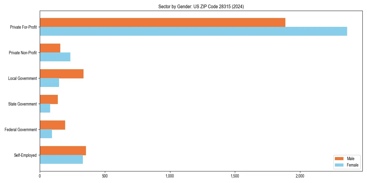 Employment sector breakdown by gender in 