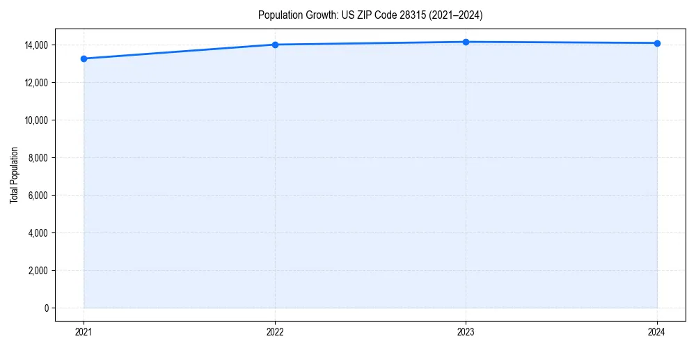Population trends in 