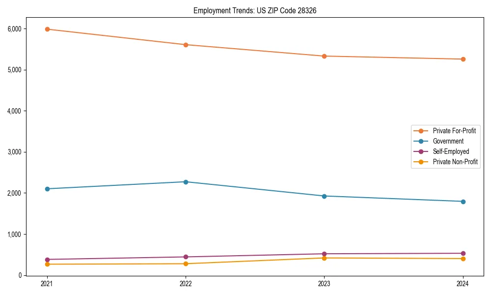 Long-term employment trends in 