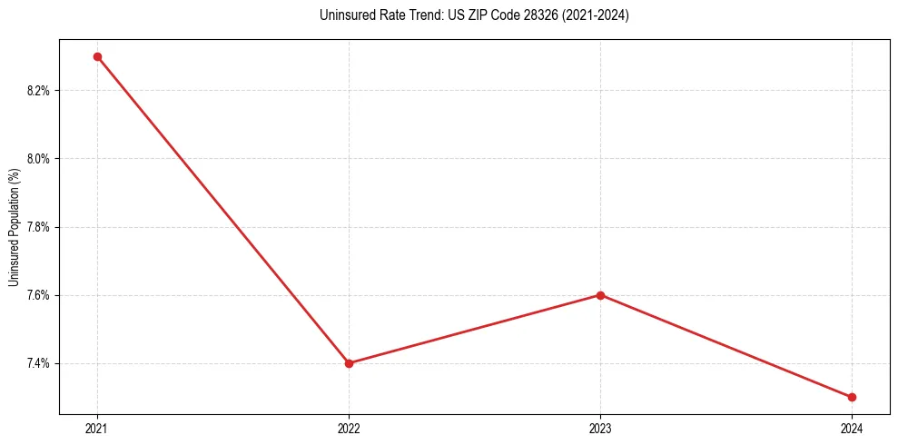 Uninsured trend chart for US ZIP Code 28326