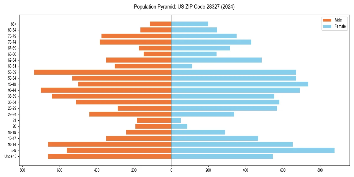 Population pyramid for 