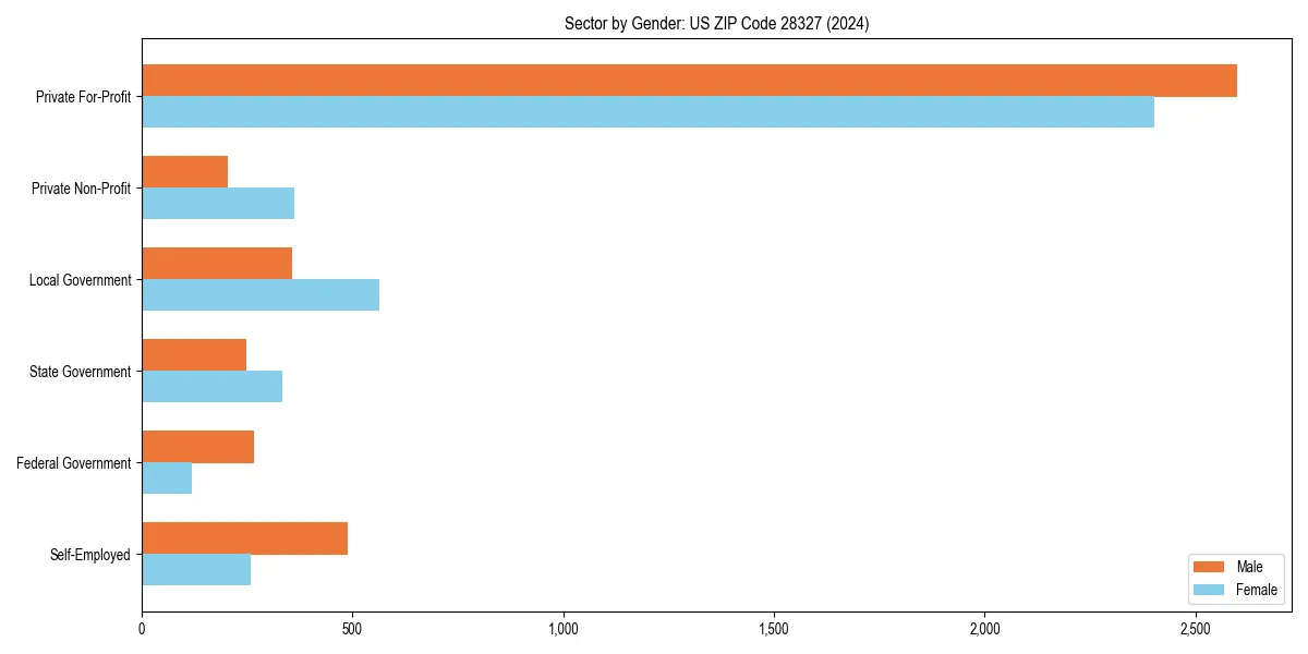 Employment sector breakdown by gender in 
