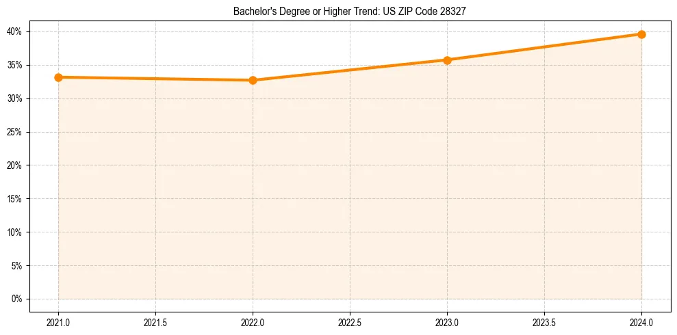 Trend chart showing bachelor degree growth in 