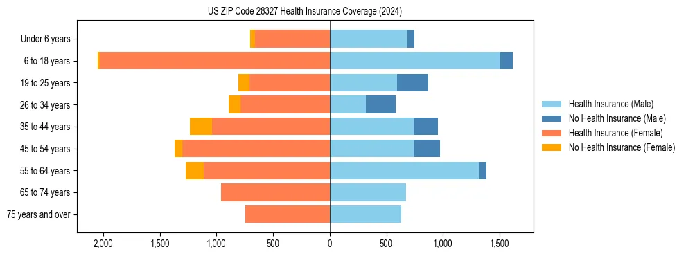 Health insurance pyramid for US ZIP Code 28327