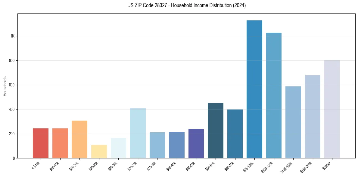Income Distribution for 