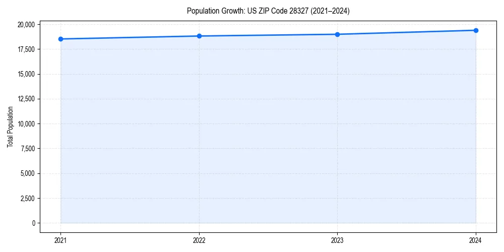 Population trends in 