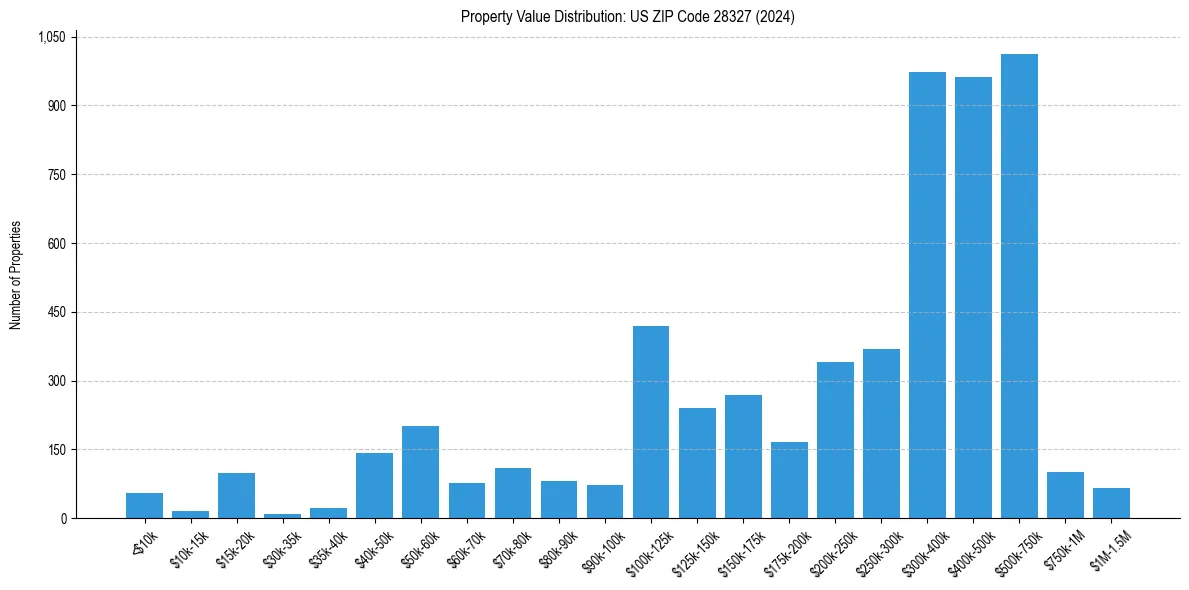 Value Distribution for 
