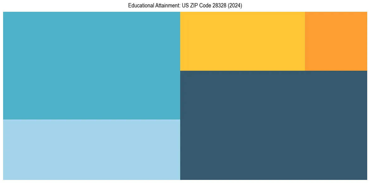 Education Treemap for in 2024