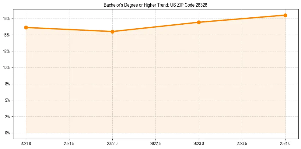 Trend chart showing bachelor degree growth in