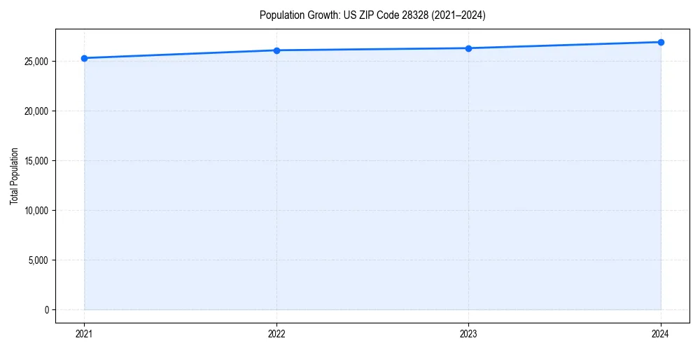Population trends in