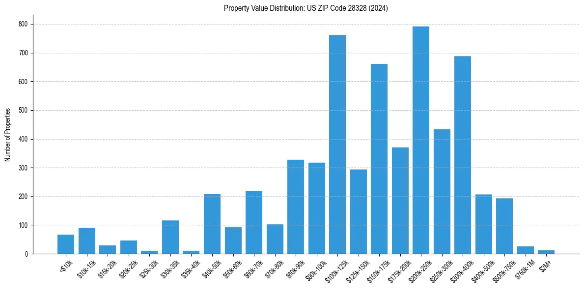 Value Distribution for