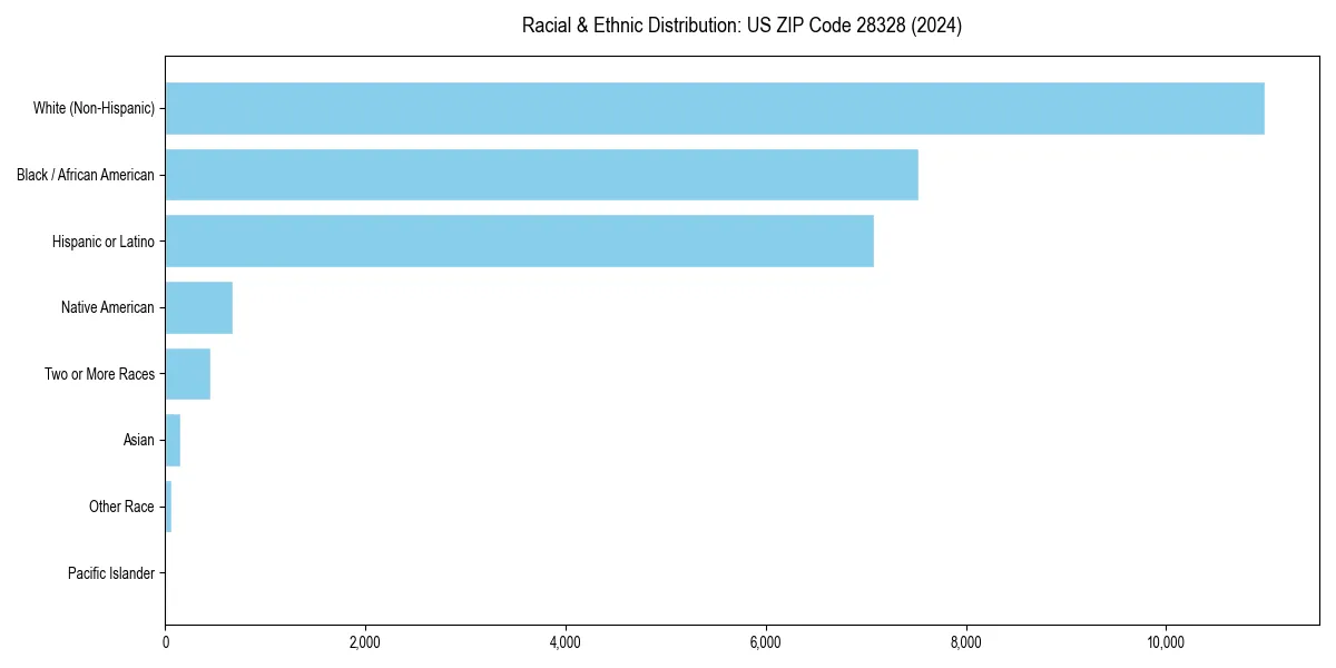 Bar chart showing racial distribution in for 2024