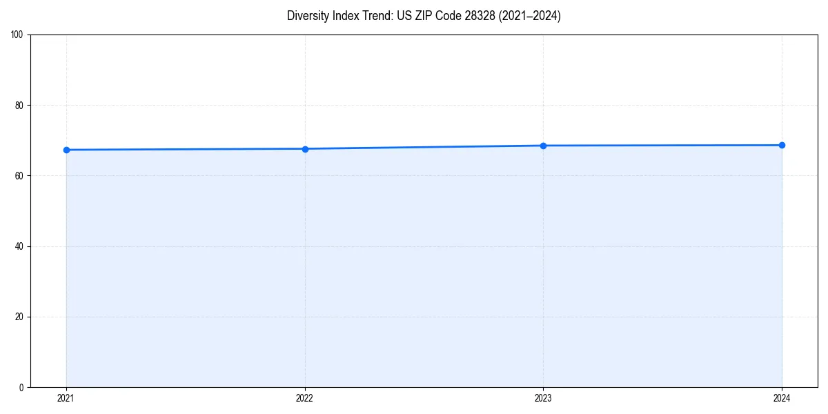 Line chart showing diversity index trends for