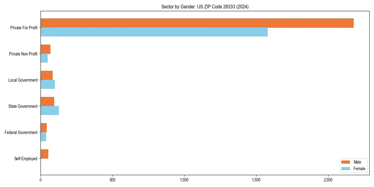 Employment sector breakdown by gender in 