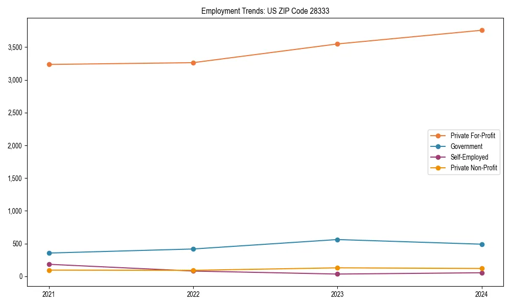 Long-term employment trends in 