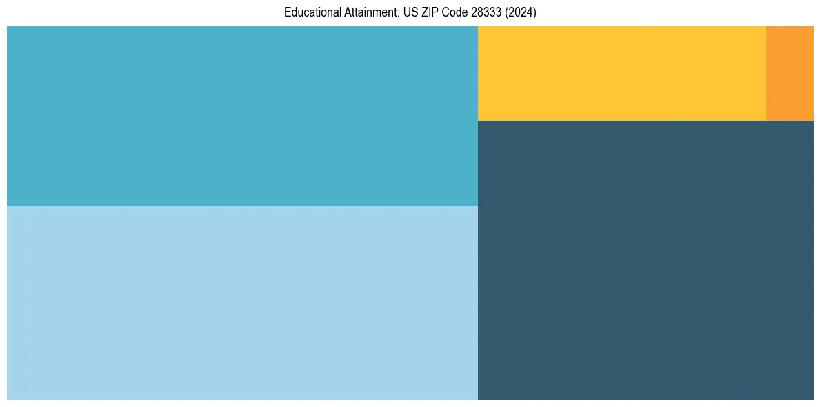 Education Treemap for  in 2024